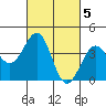 Tide chart for Stearns Wharf, California on 2023/03/5