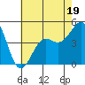 Tide chart for Santa Barbara, California on 2023/06/19