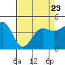 Tide chart for Santa Barbara, California on 2023/06/23