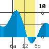 Tide chart for Santa Barbara, California on 2024/01/10