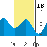 Tide chart for Santa Barbara, California on 2024/01/16