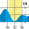 Tide chart for Santa Barbara, California on 2024/01/19