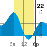 Tide chart for Santa Barbara, California on 2024/01/22