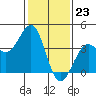 Tide chart for Santa Barbara, California on 2024/01/23