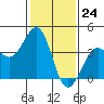 Tide chart for Santa Barbara, California on 2024/01/24
