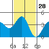 Tide chart for Santa Barbara, California on 2024/01/28