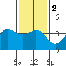 Tide chart for Santa Barbara, California on 2024/01/2
