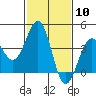 Tide chart for Santa Barbara, California on 2024/02/10