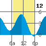 Tide chart for Santa Barbara, California on 2024/02/12