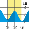 Tide chart for Santa Barbara, California on 2024/02/13