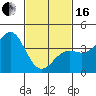 Tide chart for Santa Barbara, California on 2024/02/16