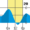 Tide chart for Santa Barbara, California on 2024/02/20