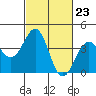 Tide chart for Santa Barbara, California on 2024/02/23