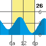 Tide chart for Santa Barbara, California on 2024/02/26