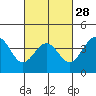 Tide chart for Santa Barbara, California on 2024/02/28