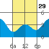 Tide chart for Santa Barbara, California on 2024/02/29