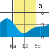 Tide chart for Santa Barbara, California on 2024/02/3