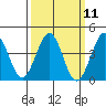Tide chart for Santa Barbara, California on 2024/03/11