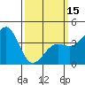 Tide chart for Santa Barbara, California on 2024/03/15