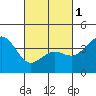 Tide chart for Santa Barbara, California on 2024/03/1