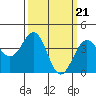 Tide chart for Santa Barbara, California on 2024/03/21