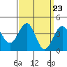 Tide chart for Santa Barbara, California on 2024/03/23
