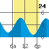 Tide chart for Santa Barbara, California on 2024/03/24