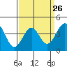 Tide chart for Santa Barbara, California on 2024/03/26