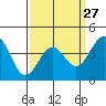 Tide chart for Santa Barbara, California on 2024/03/27