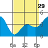 Tide chart for Santa Barbara, California on 2024/03/29