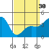 Tide chart for Santa Barbara, California on 2024/03/30