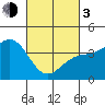 Tide chart for Santa Barbara, California on 2024/03/3