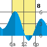 Tide chart for Santa Barbara, California on 2024/03/8