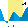 Tide chart for Santa Barbara, California on 2024/04/10