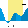 Tide chart for Santa Barbara, California on 2024/04/11