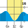 Tide chart for Santa Barbara, California on 2024/04/16
