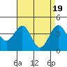 Tide chart for Santa Barbara, California on 2024/04/19