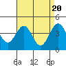 Tide chart for Santa Barbara, California on 2024/04/20