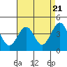 Tide chart for Santa Barbara, California on 2024/04/21