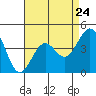 Tide chart for Santa Barbara, California on 2024/04/24
