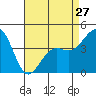 Tide chart for Santa Barbara, California on 2024/04/27