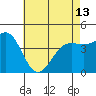 Tide chart for Santa Barbara, California on 2024/05/13