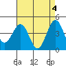 Tide chart for Santa Barbara, California on 2024/05/4