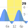 Tide chart for Ailuk Atoll, Marshall Islands, Pacific Islands on 2023/09/29