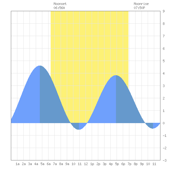 Tide Chart for 2024/04/25