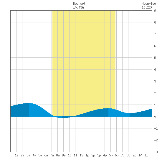 Tide Chart for 2021/01/3