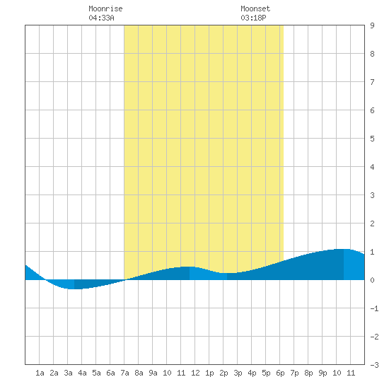 Tide Chart for 2021/02/8