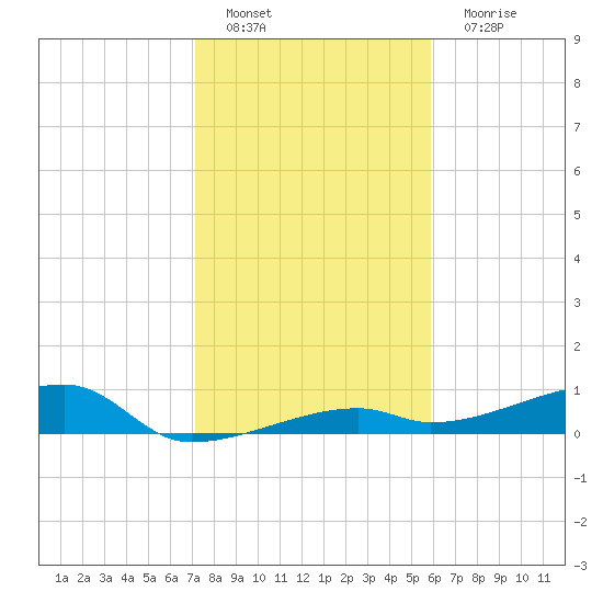 Tide Chart for 2023/01/8