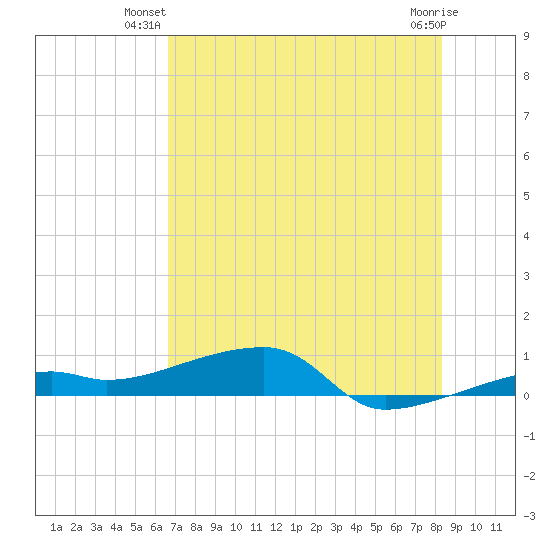 Tide Chart for 2023/07/1