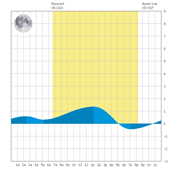 Tide Chart for 2023/07/3